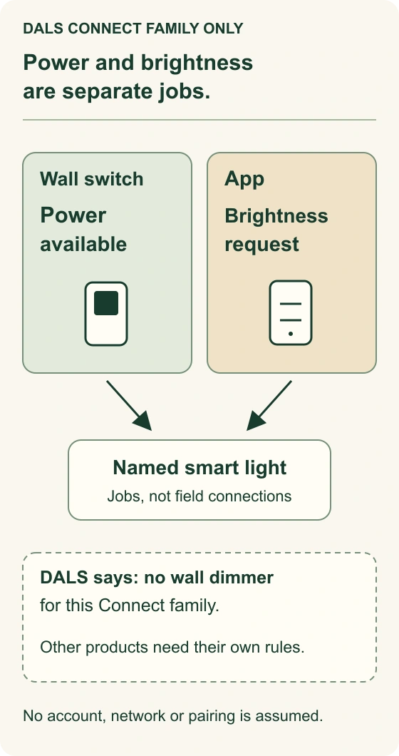 A DALS Connect-family concept diagram places an ordinary wall switch and an app in separate panels. Their labelled power-availability and brightness-request roles lead to a named smart-light example. It says no wall dimmer for this family.