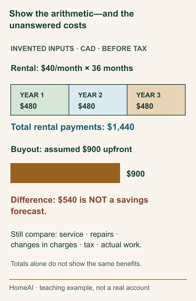 Original stated-assumption Canadian-dollar bar comparison plots three equal four-hundred-and-eighty-dollar rental years totaling fourteen-hundred-and-forty dollars and a nine-hundred-dollar upfront buyout, with the omitted cost questions explicitly below.