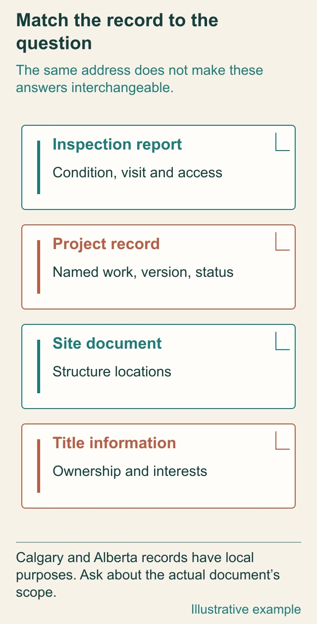 Original annotated conceptual diagram: Different records answer different questions. No real property file, official form, approval or contract is represented.
