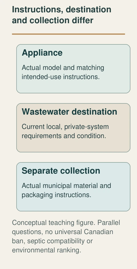 Original native teaching figure: Instructions, destination and collection differ. Complete labels distinguish the conceptual functions; no actual property finding.