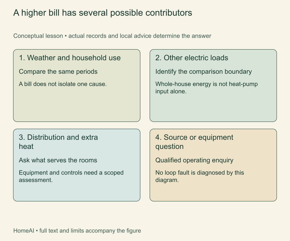 A higher bill has several possible contributors. A bill combines household use and system operation. It organizes questions without measuring a ground loop’s performance.