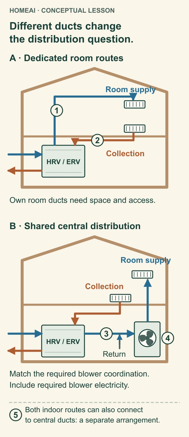 Two conceptual house sections compare dedicated ventilation room routes with supply introduced into central distribution and separate room collection.